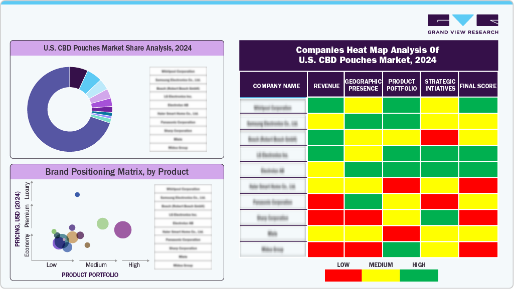 Companies Heat Map Analysis Of U.S. CBD Pouches Market, 2024