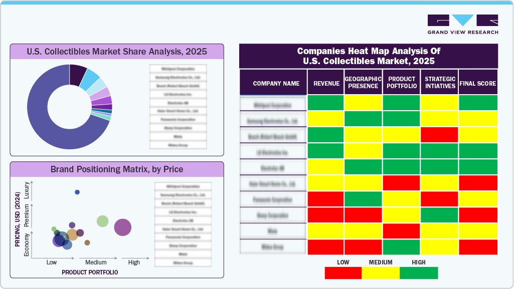 Companies Heat Map Analysis of U.S. Collectibles Market, 2024