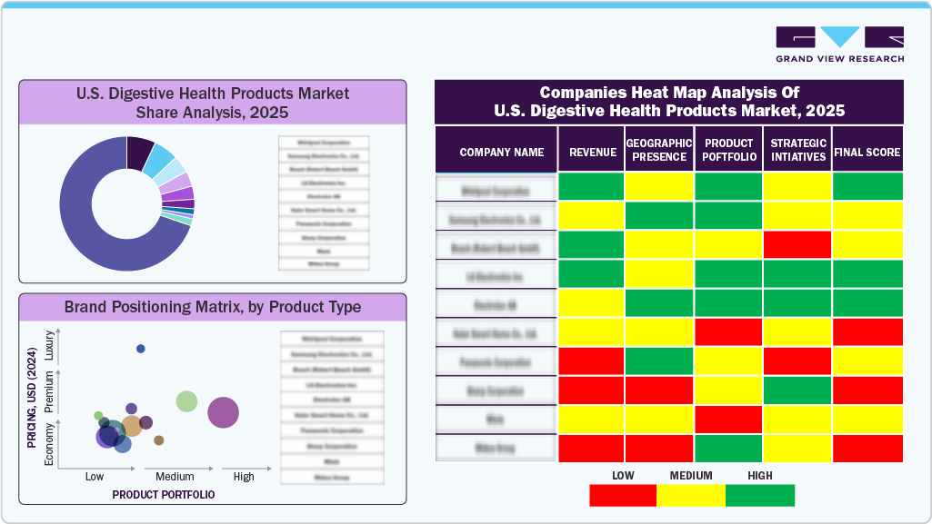 Companies Heat Map Analysis of U.S. Digestive Health Products Market, 2025