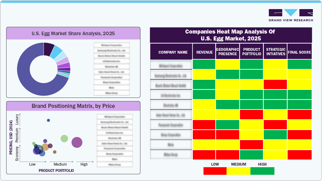 Companies Heat Map Analysis of U.S. Egg Market, 2024 Companies Heat Map Analysis of U.S. Egg Market, 2024