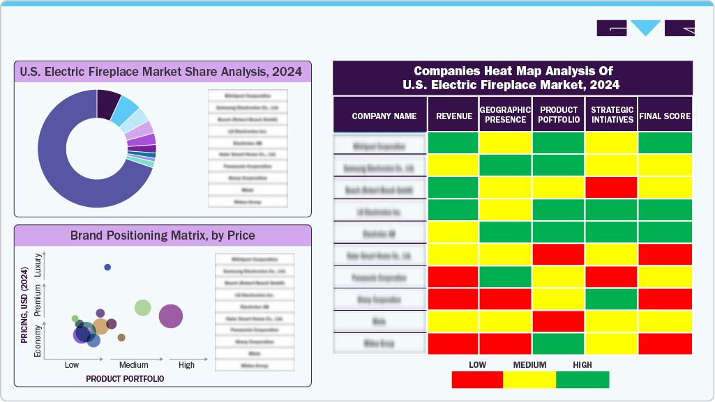 Companies Heat Map Analysis Of U.S. Electric Fireplace Market, 2024 Companies Heat Map Analysis Of U.S. Electric Fireplace Market, 2024