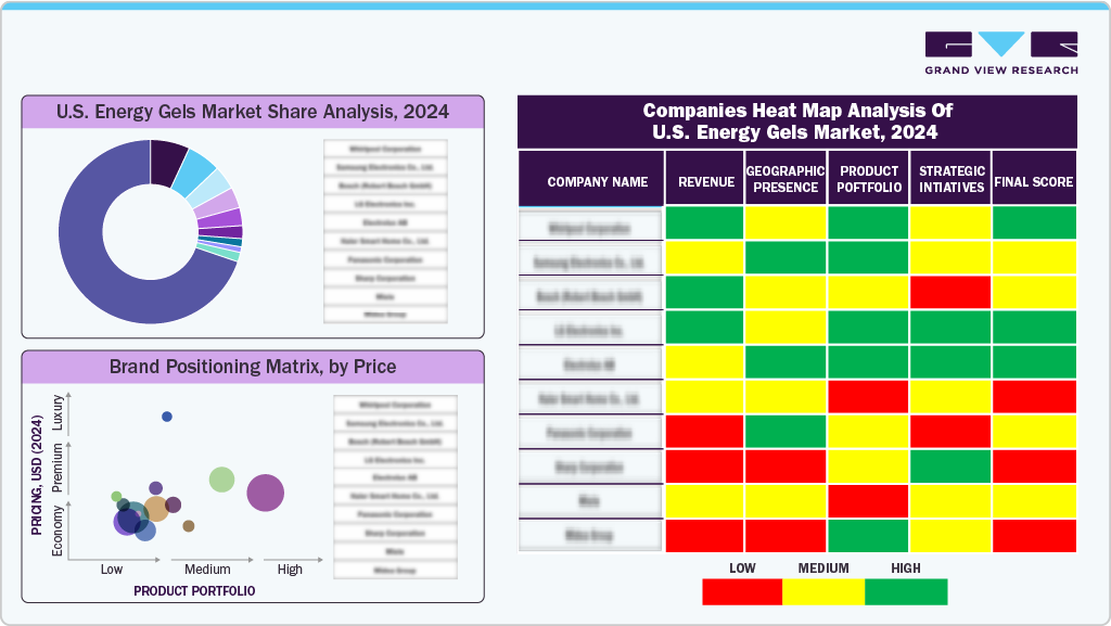 Companies Heat Map Analysis of U.S. Energy Gels Market, 2024
