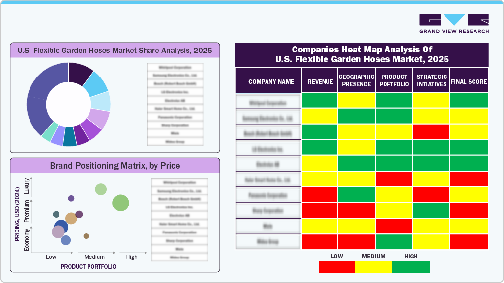 Companies Heat Map Analysis of U.S. Flexible Garden Hoses Market, 2025