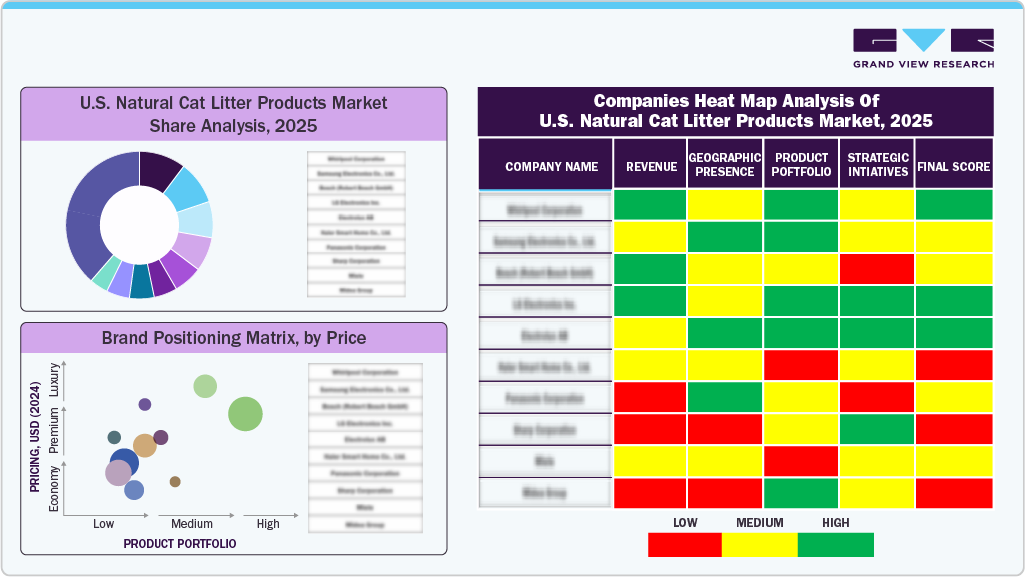 Companies Heat Map Analysis of U.S. Natural Cat Litter Products Market, 2025