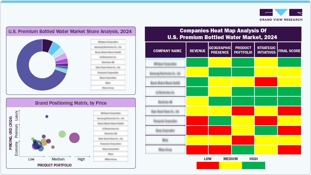 Companies Heat Map Analysis of U.S. Premium Bottled Water Market, 2024