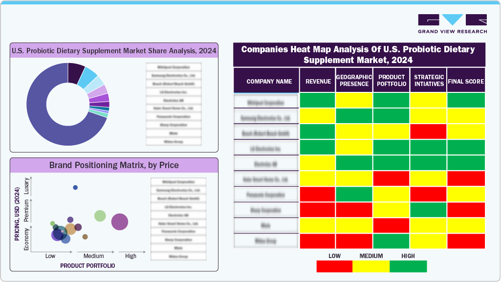 Companies Heat Map Analysis of U.S. Probiotic Dietary Supplement, 2024