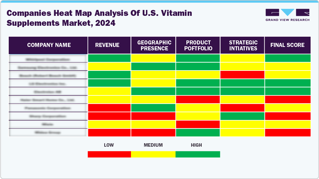 Companies Heat Map Analysis of U.S. Vitamin Supplements Market, 2024