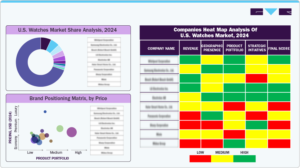 Companies Heat Map Analysis of U.S. Watches Market, 2024 Companies Heat Map Analysis of U.S. Watches Market, 2024