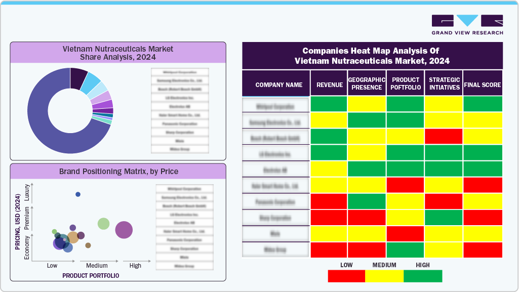 Companies Heat Map Analysis of Vietnam Nutraceuticals Market, 2024