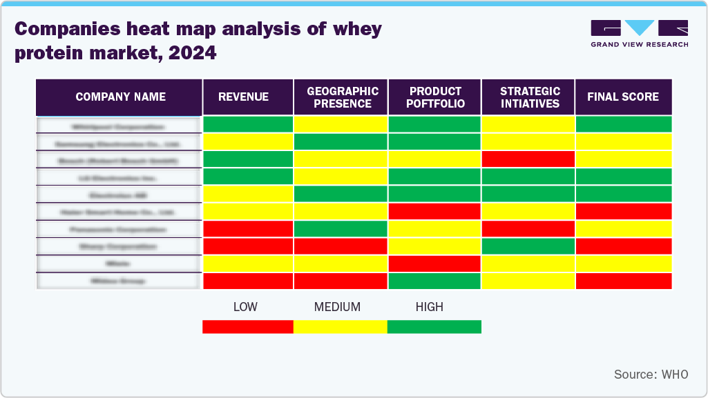  Companies Heat Map Analysis of Whey Protein Market, 2024 
