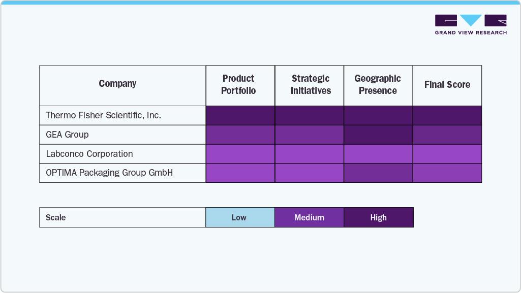 Companies of Lyophilization Equipment And Services Market, 2024