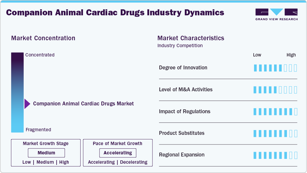 Companion Animal Cardiac Drugs Industry Dynamics