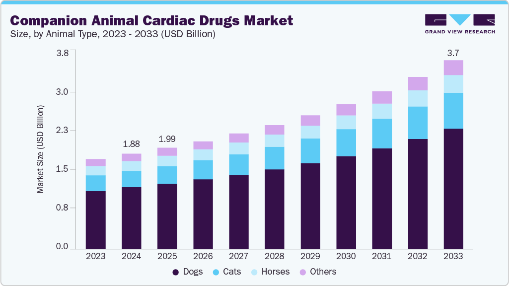Companion Animal Cardiac Drugs Market Size Report, 2033
