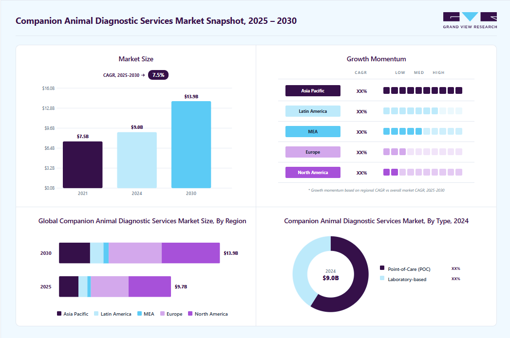 Companion animal diagnostic services market overview: Grand View Research estimates the global market size at USD 8.98 billion in 2024, projected to grow from USD 9.71 billion in 2025 to USD 13.95 by 2030 at a 7.51% CAGR, with regional growth momentum.