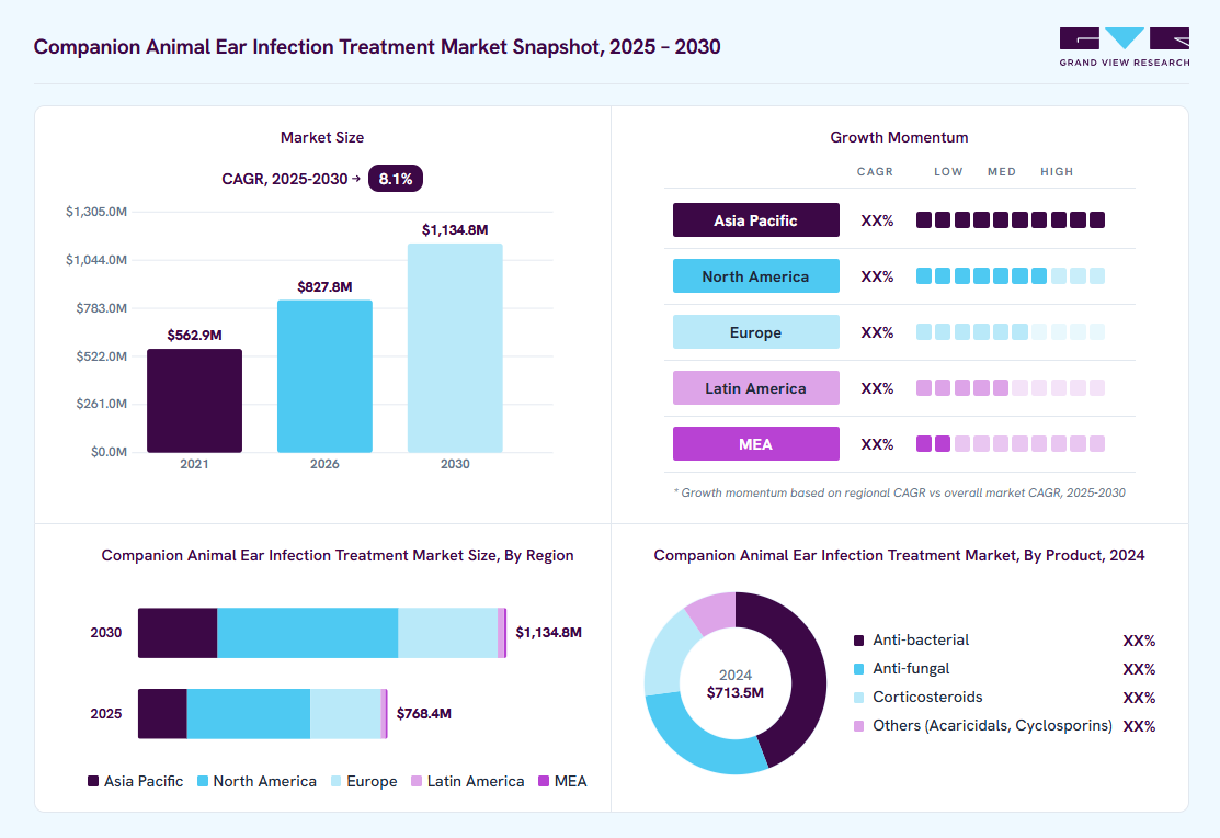 Companion Animal Ear Infection Treatment market overview: Grand View Research estimates the global market size at USD 713.5 million in 2024, projected to grow from USD 827.8 million in 2026 to USD 1,134.8 million by 2030 at a 8.1% CAGR, with regional growth momentum.