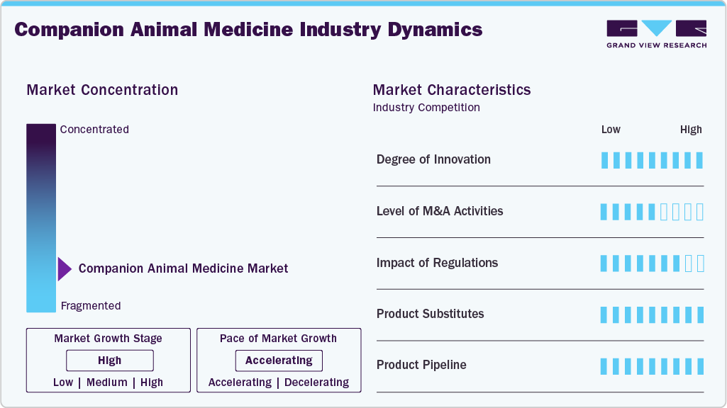Companion Animal Medicine Industry Dynamics