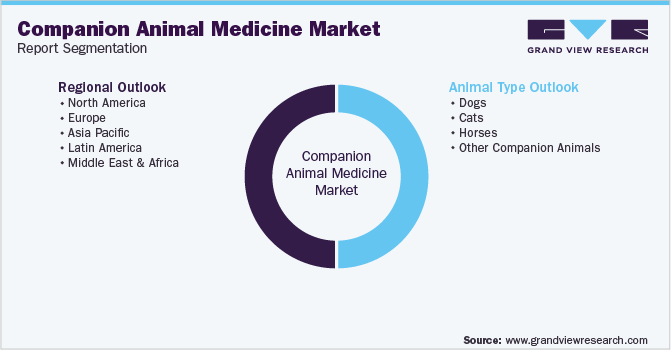 Global Companion Animal Medicine Market Segmentation