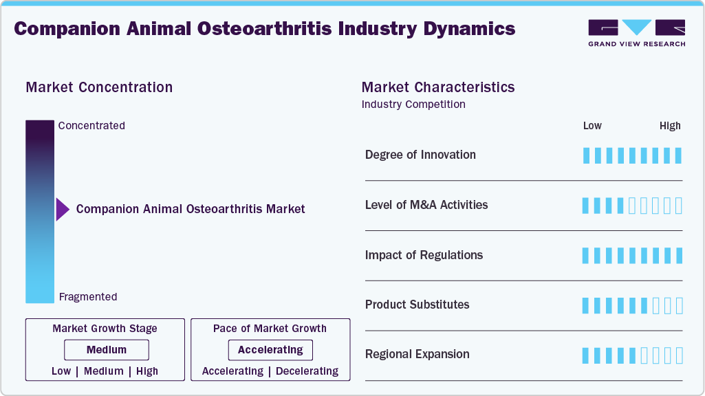 Companion Animal Osteoarthritis Industry Dynamics