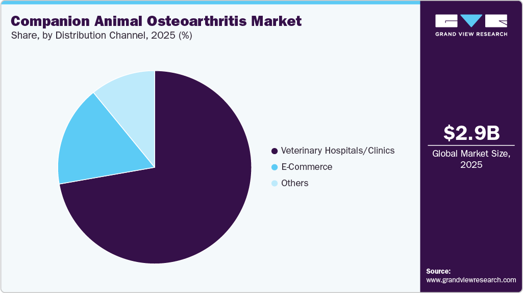 Companion Animal Osteoarthritis Market Share