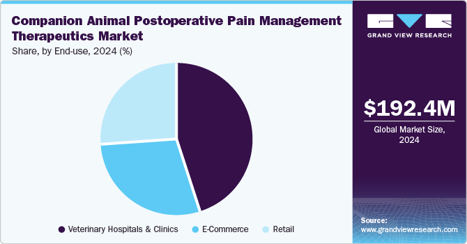 Companion Animal Postoperative Pain Management Therapeutics Market Share, by End use, 2024 (%)