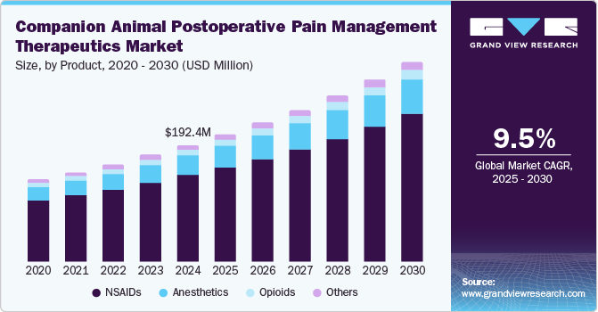 Companion Animal Postoperative Pain Management Therapeutics Market Size, by Product, 2020 - 2030 (USD Million)
