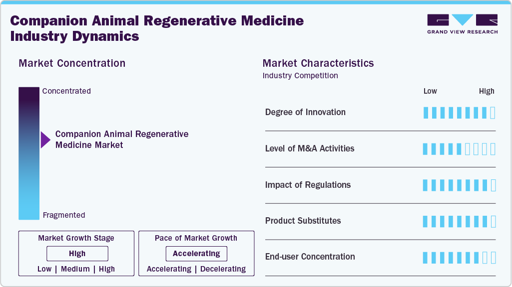 Companion Animal Regenerative Medicine Industry Dynamics