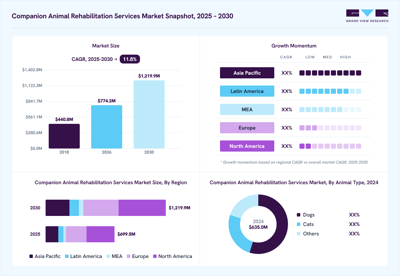 Companion animal rehabilitation services market overview: Grand View Research estimates the global market size at USD 635.0 million in 2024, projected to grow from USD 774.2 million in 2026 to USD 1,219.9 million by 2030 at a 11.8% CAGR, with regional growth momentum.