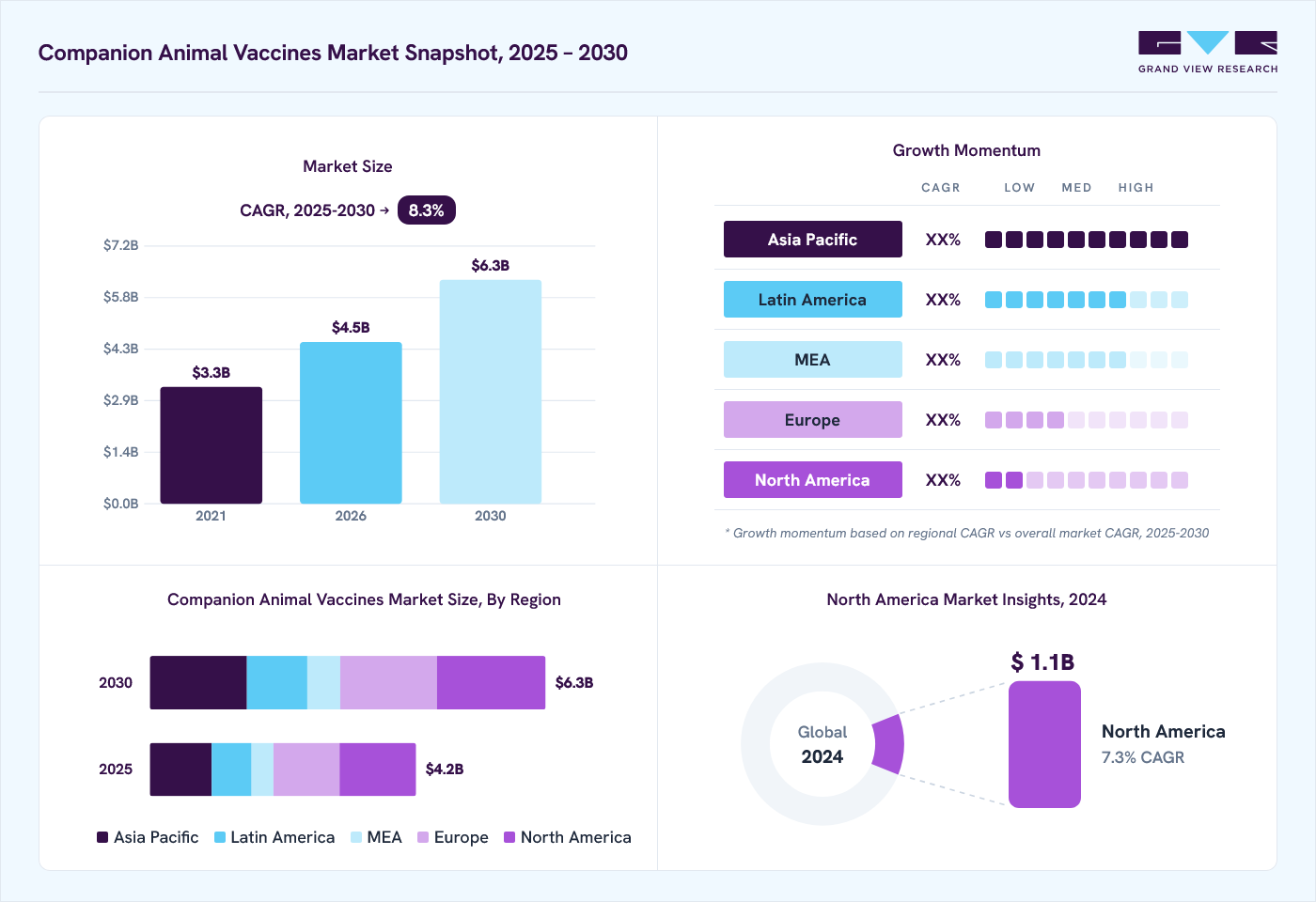 Companion animal vaccines market overview: Grand View Research estimates the global market size at 4.0 billion in 2024, projected to grow from USD 4.5 billion in 2026 to USD 6.3 billion by 2030 at a 8.3% CAGR, with regional growth momentum.