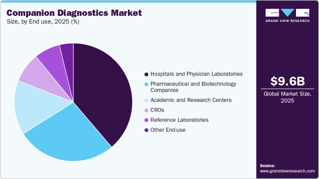 Companion Diagnostics Market Share Companion Diagnostics Market Share