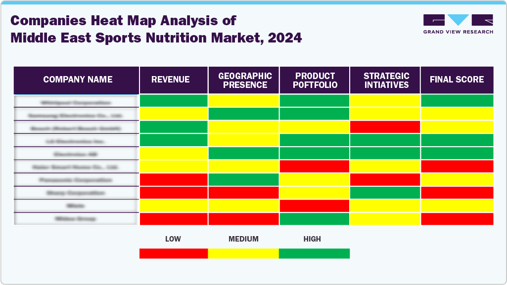 Company Heat Map Analysis of Middle East Sports Nutrition Market, 2024