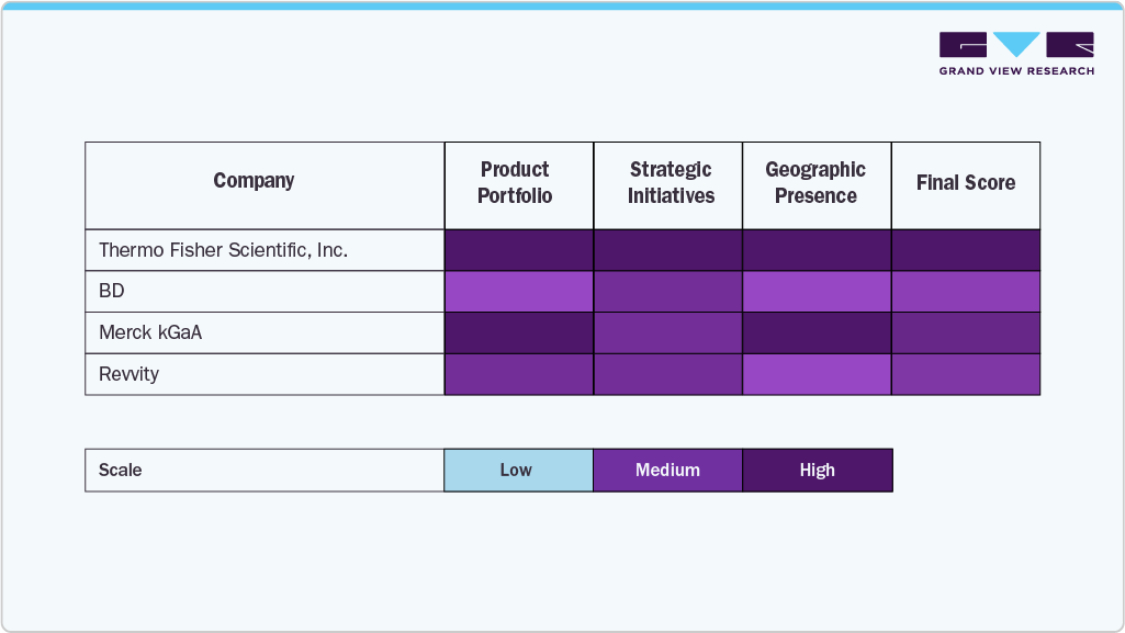 Company Insights of Cell Analysis Market, 2025