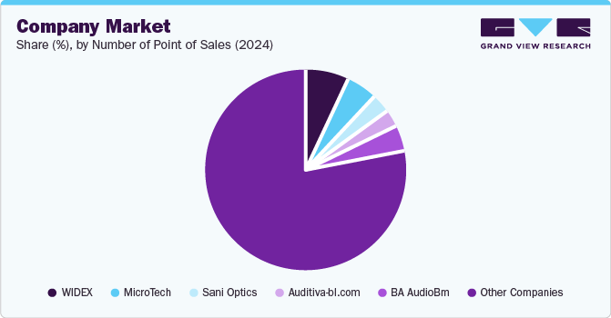 Company Market Share (%), By Number of Point of Sales (2024)