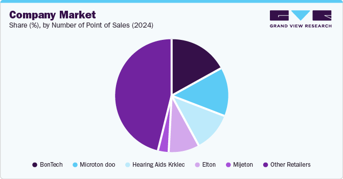 Company Market Share (%), By Number of Point of Sales (2024)