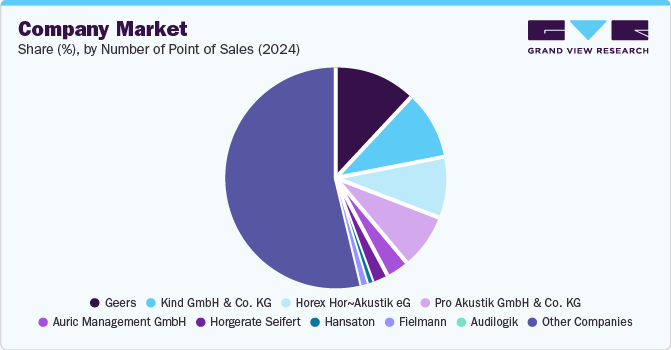 Company Market Share (%), By Number of Point of Sales (2024) Company Market Share (%), By Number of Point of Sales (2024)