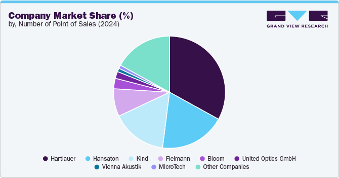 Company Market Share (%), By Number of Point of Sales (2024)