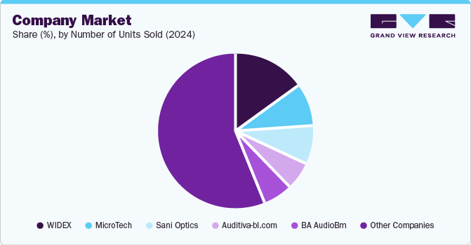 Company Market Share (%), By Number of Units Sold (2024)