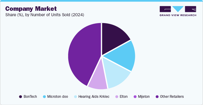 Company Market Share (%), By Number of Units Sold (2024)