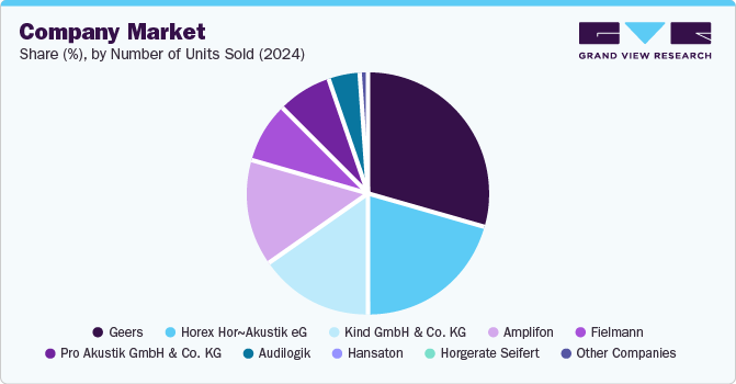 Company Market Share (%), By Number of Units Sold (2024) Company Market Share (%), By Number of Units Sold (2024)