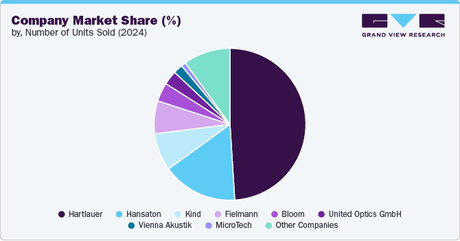 Company Market Share (%), By Number of Units Sold (2024)