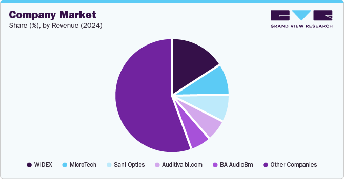 Company Market Share (%), By Revenue (2024)