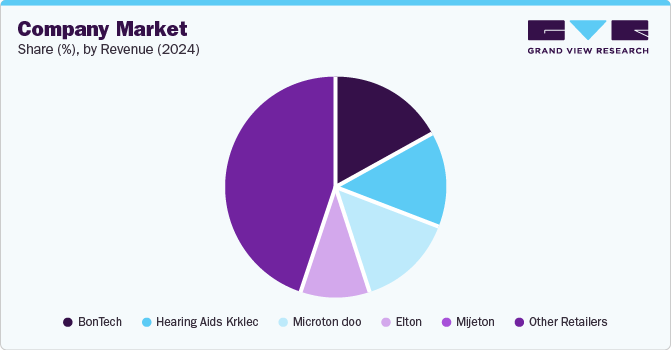 Company Market Share (%), By Revenue (2024)