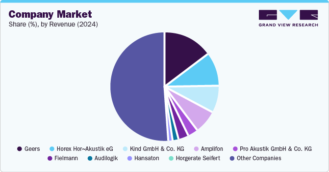 Company Market Share (%), By Revenue (2024) Company Market Share (%), By Revenue (2024)