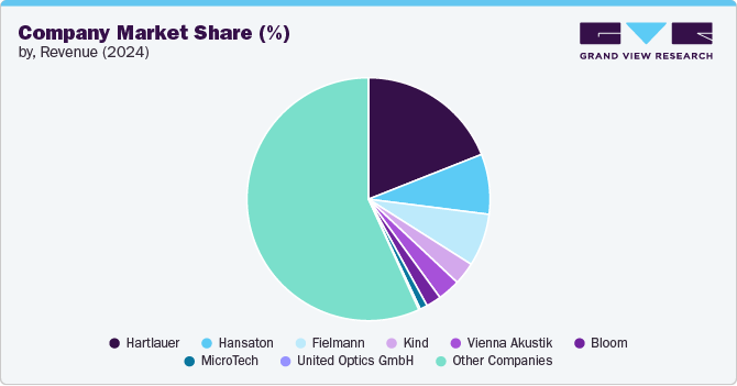 Company Market Share (%), By Revenue (2024)