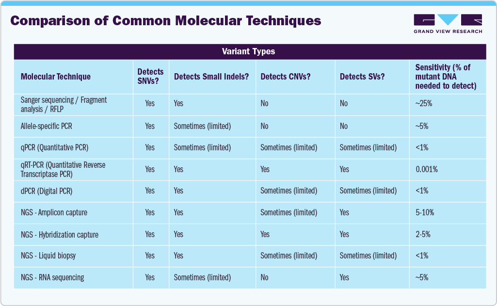 Comparison of Common Molecular Techniques