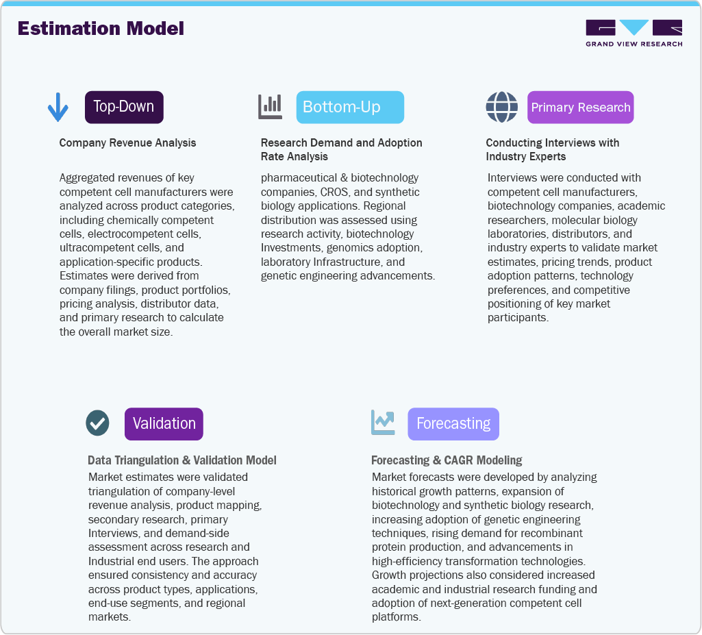 Estimation Model