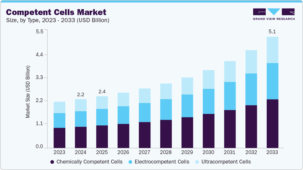 Competent cells market size and growth forecast (2023-2033) Competent cells market size and growth forecast (2023-2033)