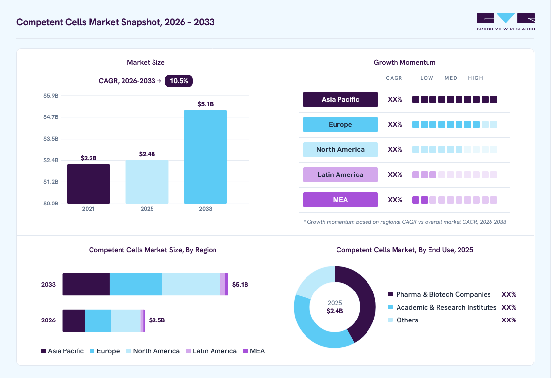 Competent cells market overview: Grand View Research estimates the global market size at USD 2.4 billion in 2025, projected to grow from USD 2.5 billion in 2026 to USD 5.1 billion by 2033 at a 10.5% CAGR, with regional growth momentum.