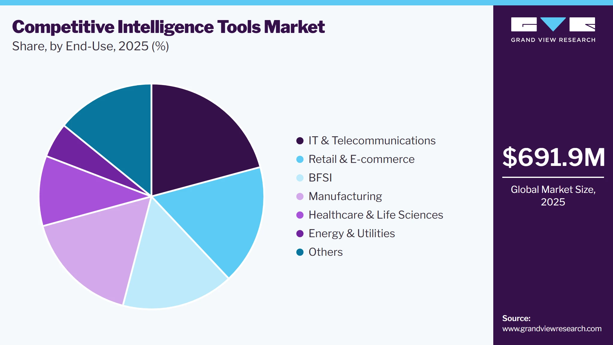 Competitive Intelligence Tools Market Share