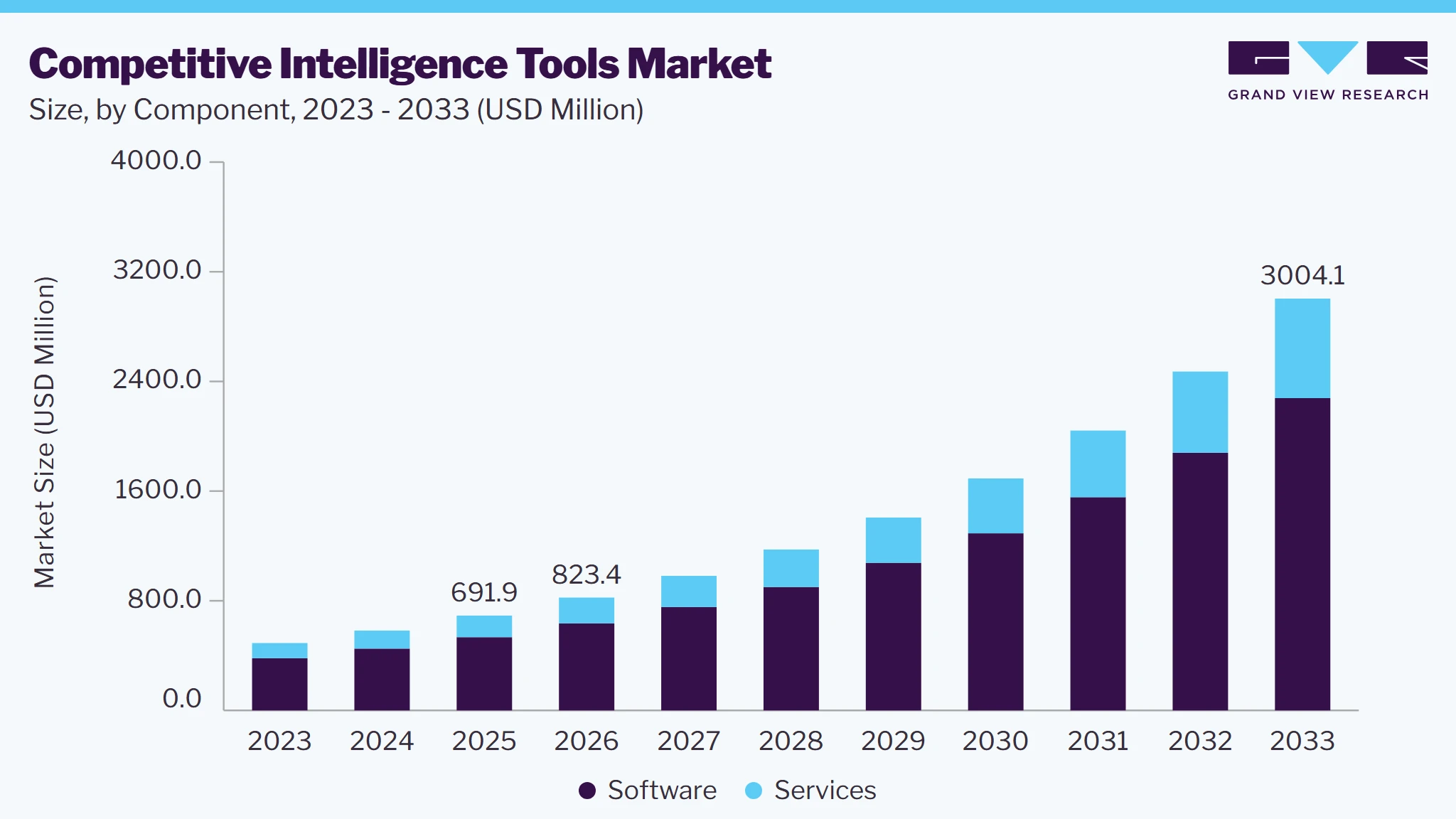 Competitive intelligence tools market size and growth forecast (2023-2033)