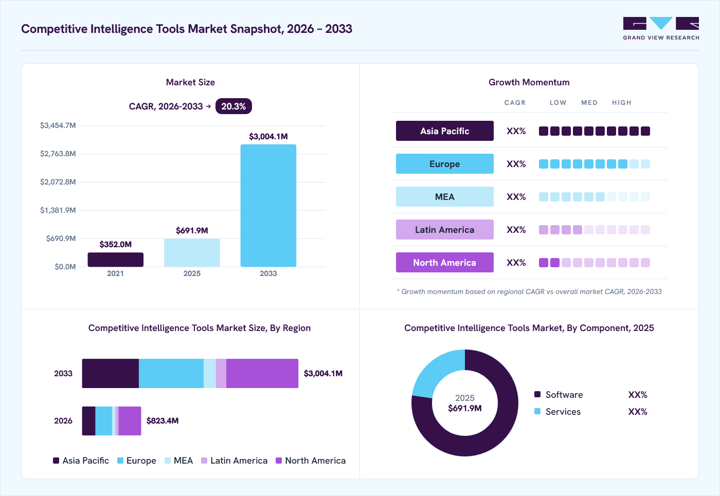 Competitive intelligence tools market overview: Grand View Research estimates the global market size at USD 691.9 million in 2025, projected to grow from USD 823.4 million in 2026 to USD 3004.1 million by 2033 at a 20.3% CAGR, with regional growth momentum.